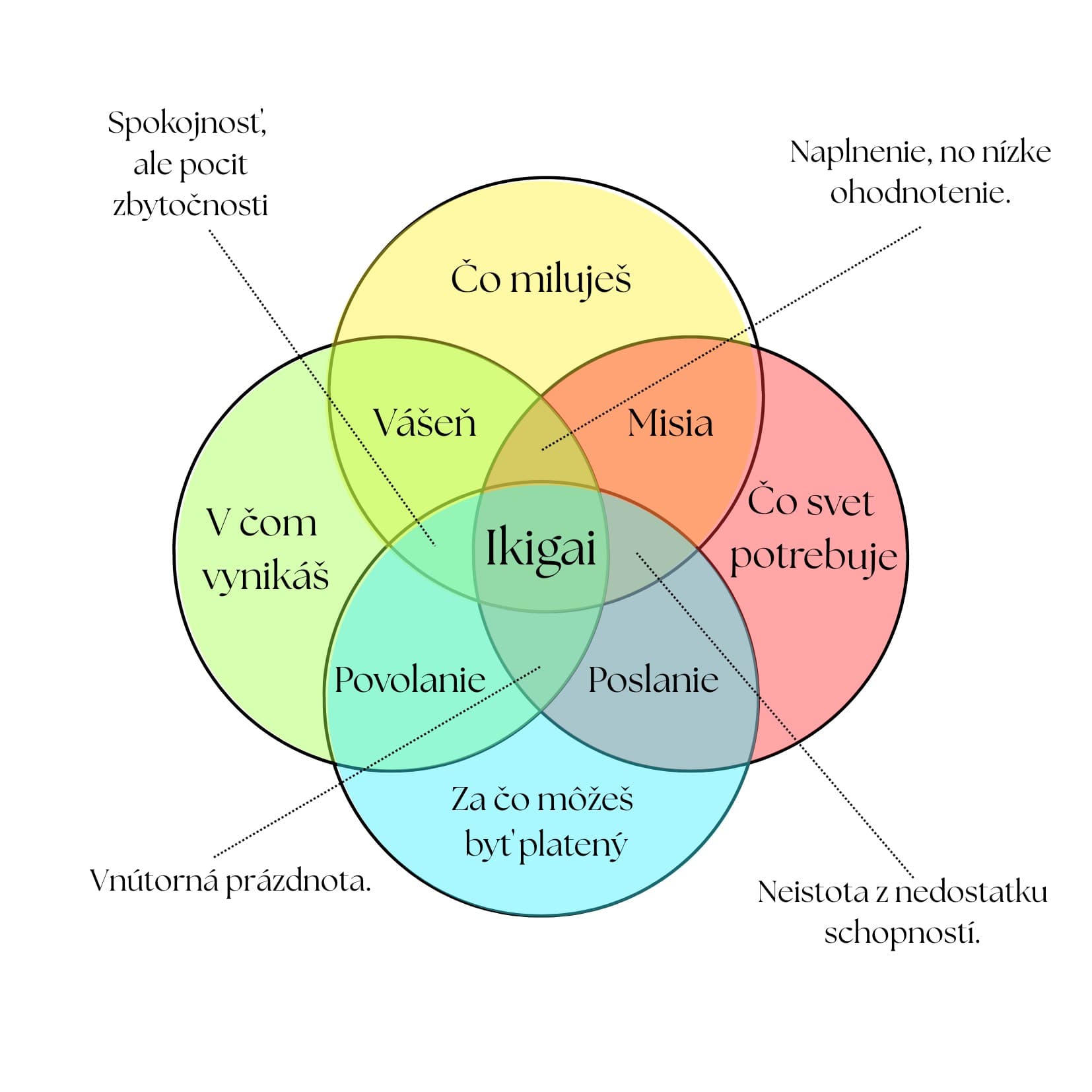 Ikigai diagram - priesečník toho, čo miluješ, v čom vynikáš, za čo môžeš byť platený a čo svet potrebuje